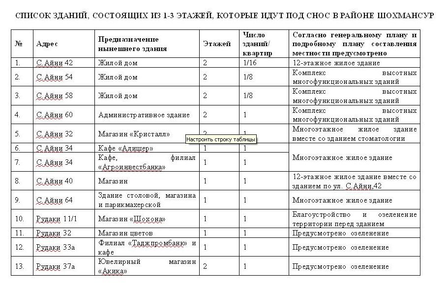 Списки домов под снос орск. Список зданий. Реестр домов под снос. Реестр по сносу домов. Список домов под снос в Северодонецке.