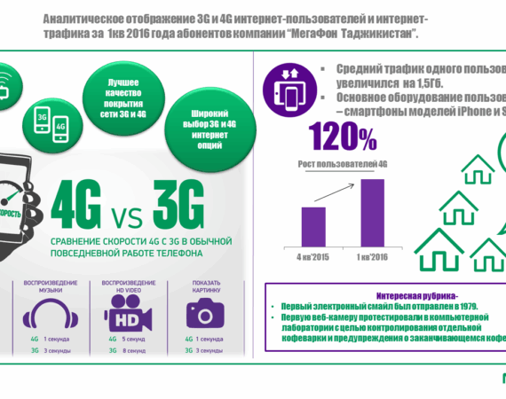 Инфографика_пользователи 4G в Таджикистане