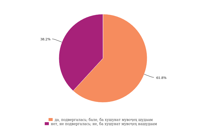 Респондент статистика рб